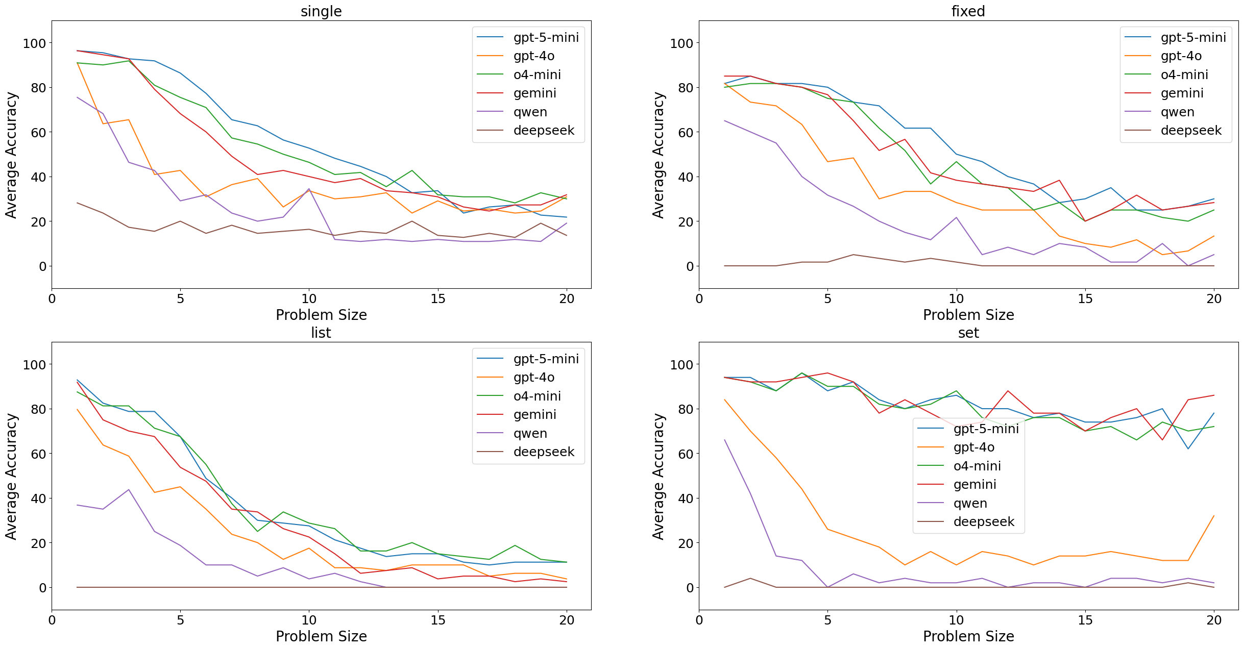 Accuracy versus problem size split by answer type: single, fixed, list and set.