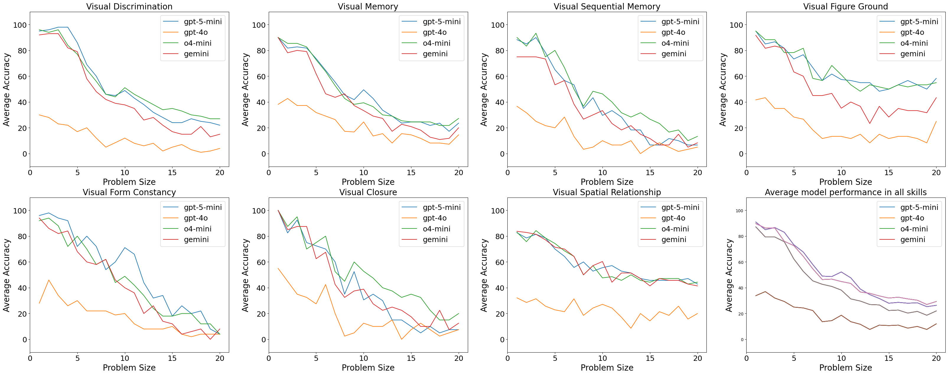 Accuracy versus problem size in the one-shot setting, showing the same downward trends as zero-shot.