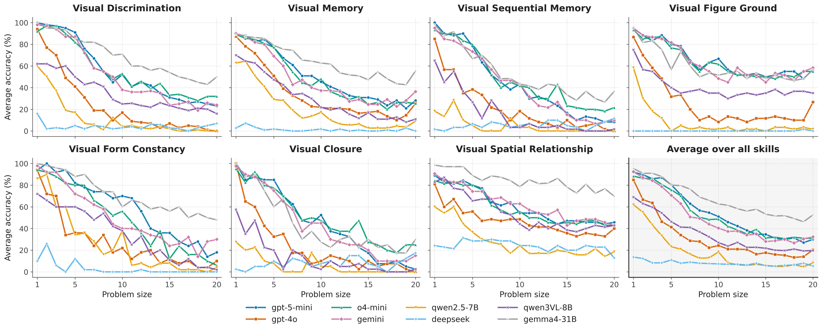 Line plots of accuracy versus problem size for each of the seven TVPS-4 skills plus an average panel, showing a consistent downward trend for all eight models.