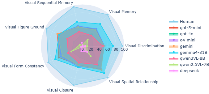 Radar chart comparing human accuracy against seven models across the seven TVPS-4 skills; the human polygon encloses every model polygon.