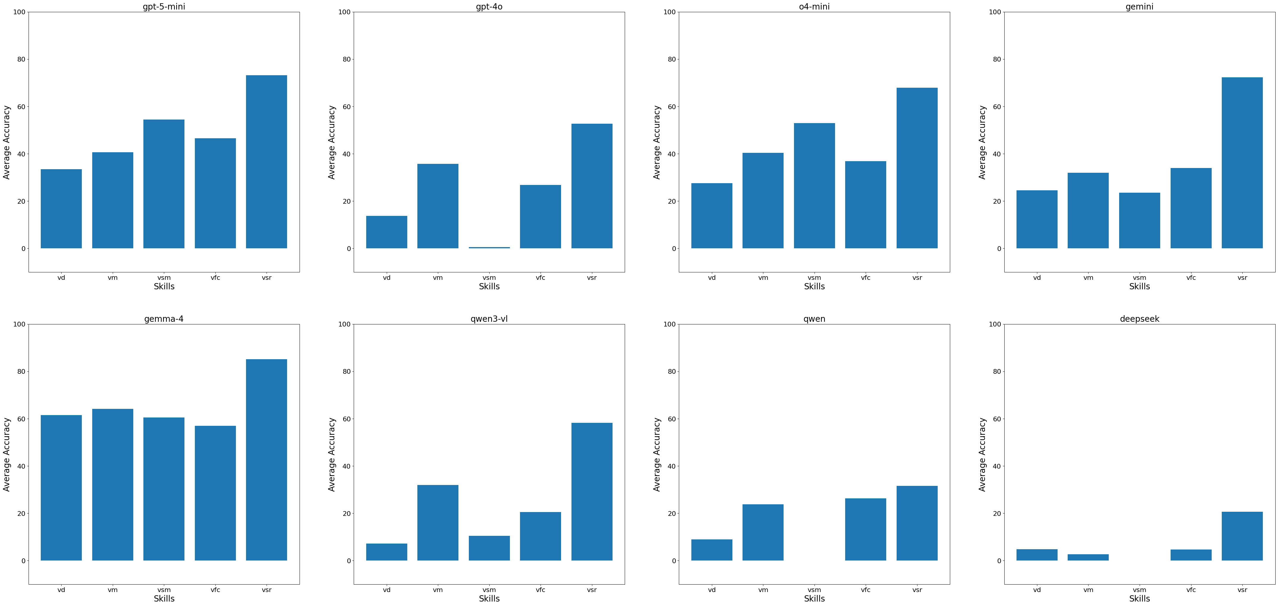 Bar chart of model accuracy on single-skill domains grouped by skill, one panel per model.